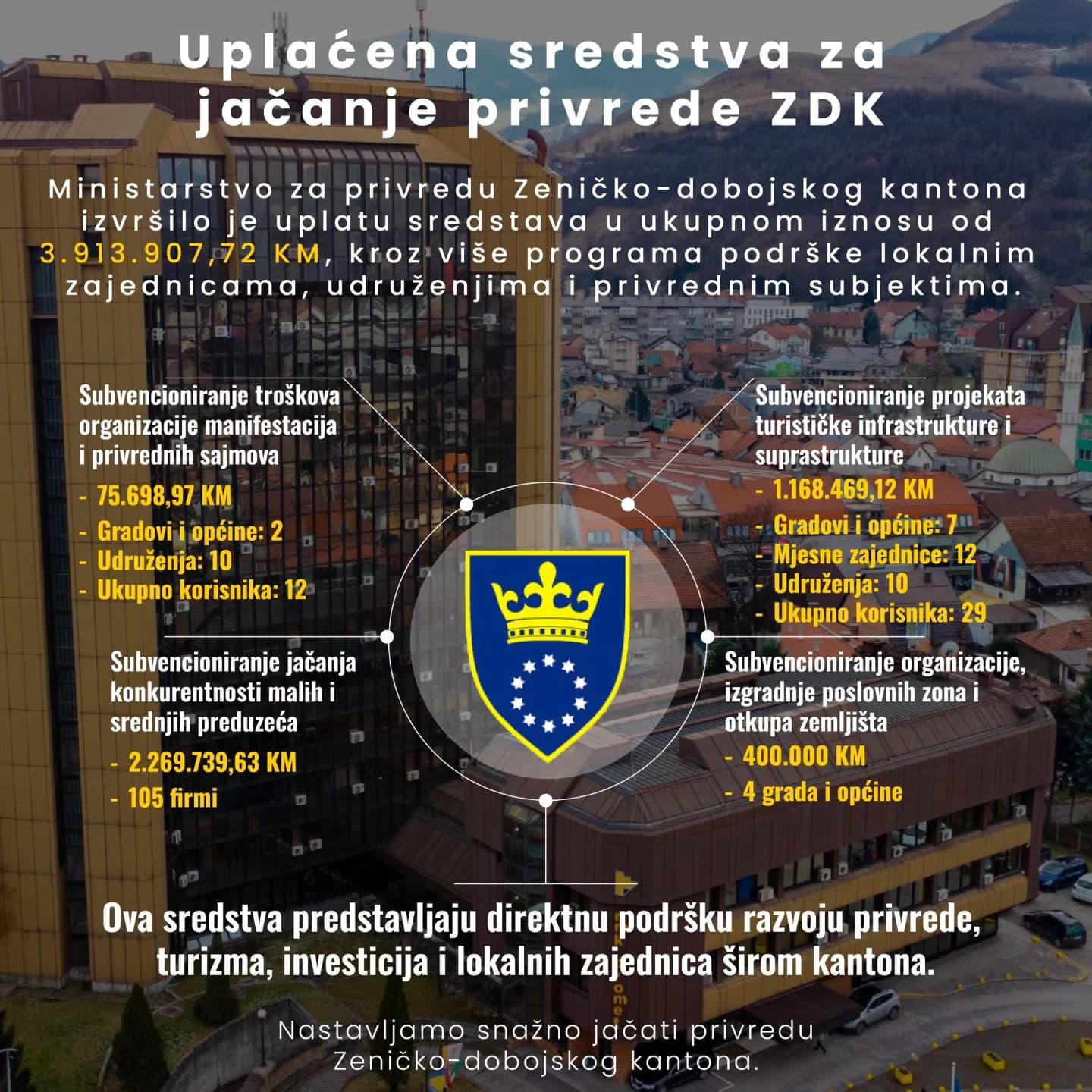 Uplaćena sredstva za jačanje privrede ZDK