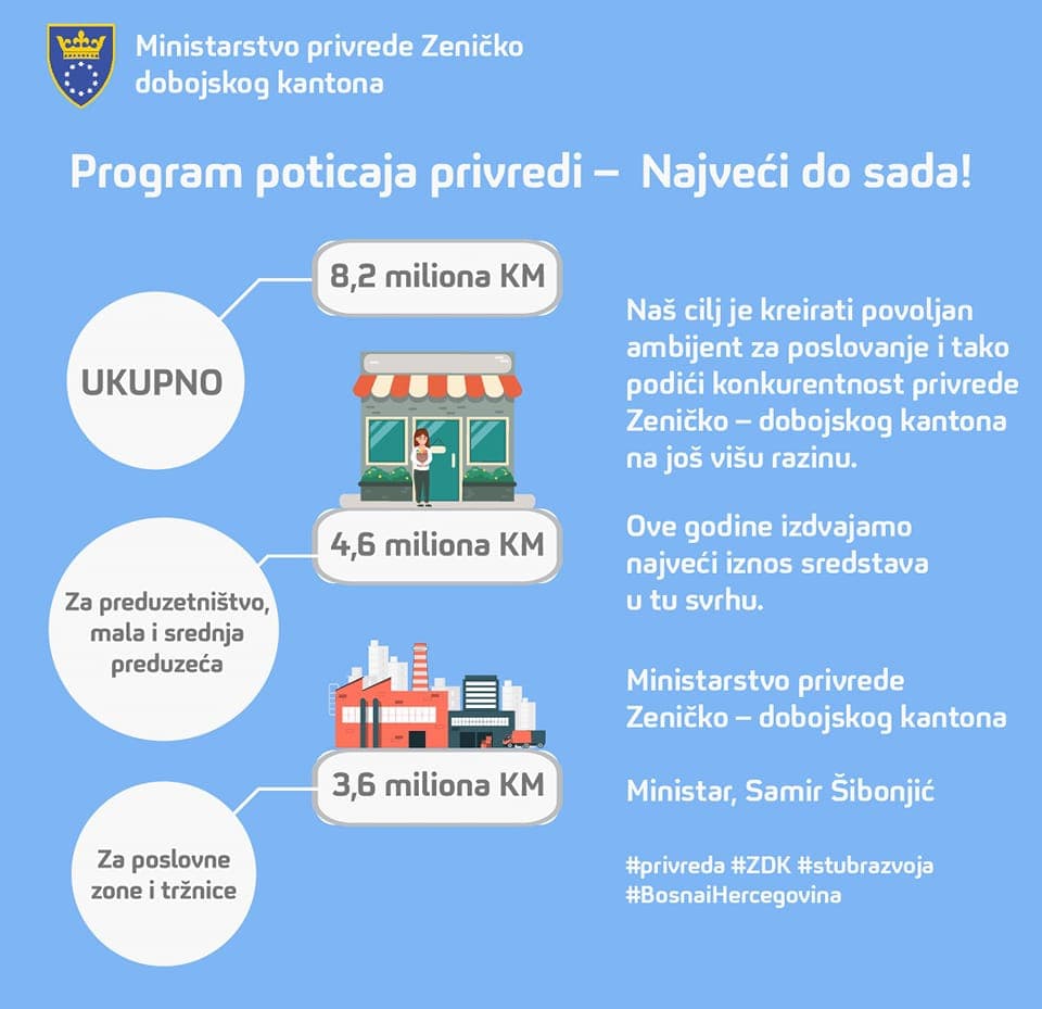 Program poticaja privredi ZDK u iznosu od 8,2 miliona KM